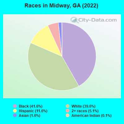 Races in Midway, GA (2019)