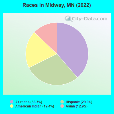 Races in Midway, MN (2022)