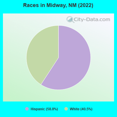 Races in Midway, NM (2022)