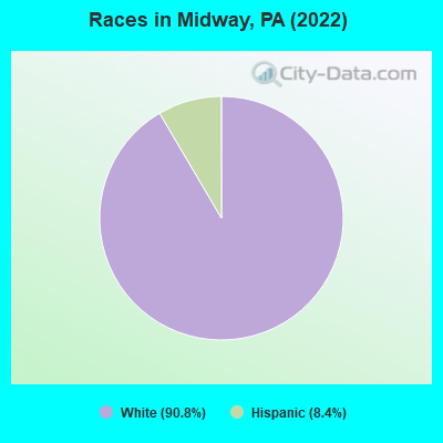 Races in Midway, PA (2019)