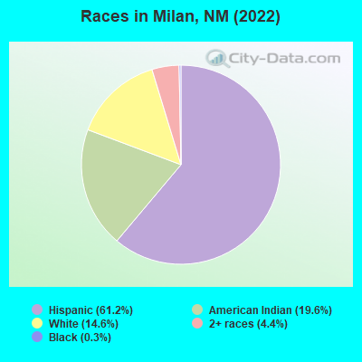 Races in Milan, NM (2022)