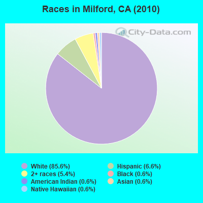 Races in Milford, CA (2010)