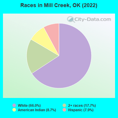 Races in Mill Creek, OK (2022)