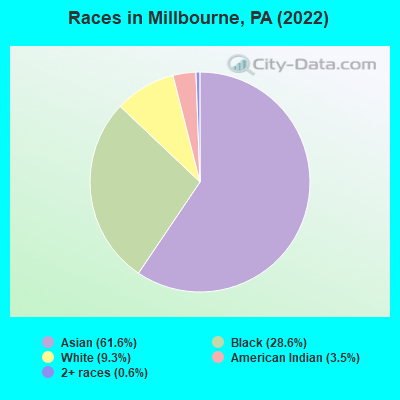 Races in Millbourne, PA (2022)