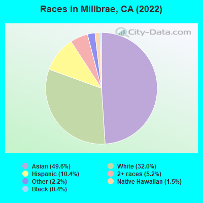 Races in Millbrae, CA (2022)