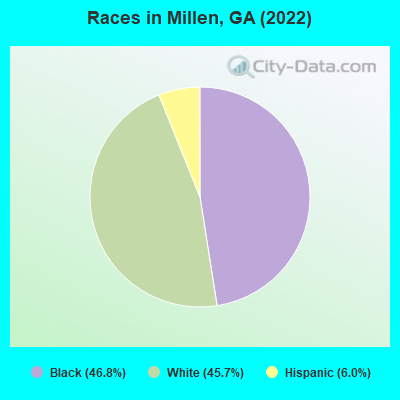 Races in Millen, GA (2022)