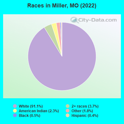 Races in Miller, MO (2022)