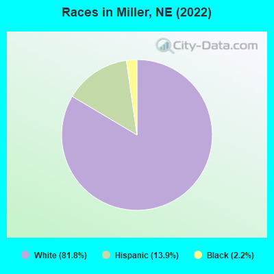 Races in Miller, NE (2022)