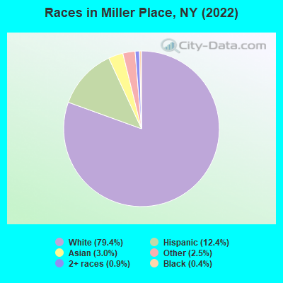 Races in Miller Place, NY (2022)
