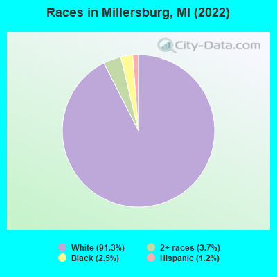 Races in Millersburg, MI (2022)