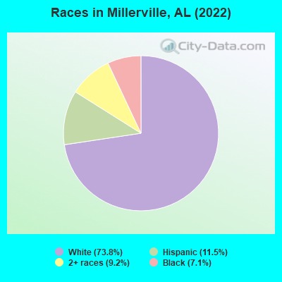 Races in Millerville, AL (2022)
