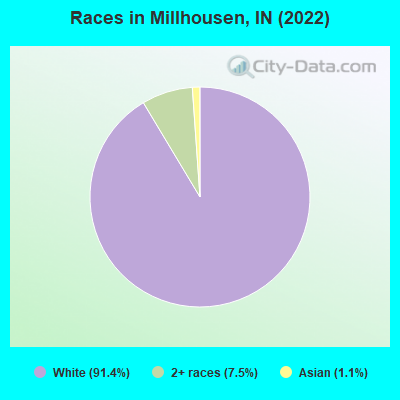 Races in Millhousen, IN (2022)