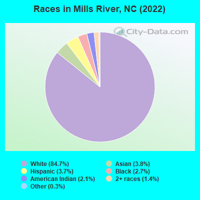 Races in Mills River, NC (2022)