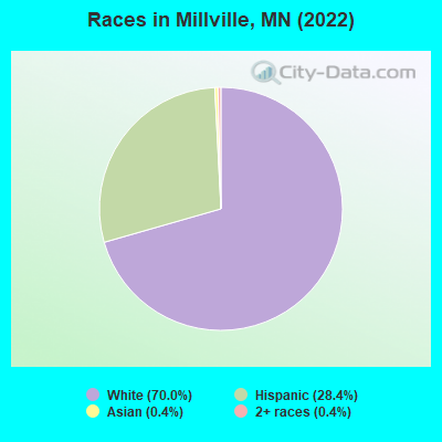 Races in Millville, MN (2022)