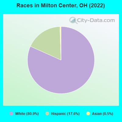 Races in Milton Center, OH (2022)