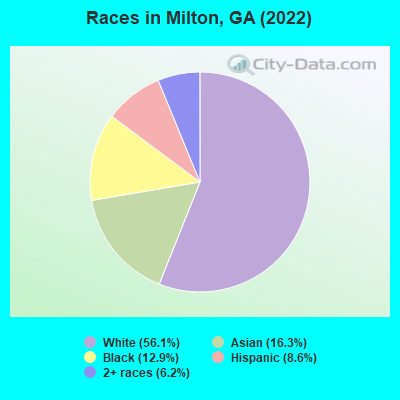 Races in Milton, GA (2022)