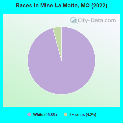 Races in Mine La Motte, MO (2022)