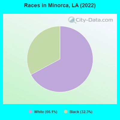 Races in Minorca, LA (2022)