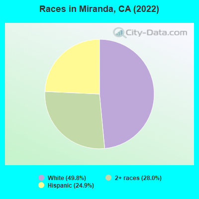 Races in Miranda, CA (2022)