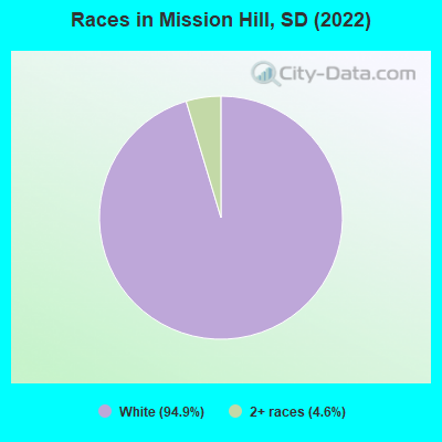 Races in Mission Hill, SD (2022)
