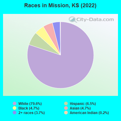 Races in Mission, KS (2022)