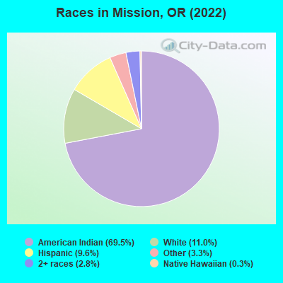 Races in Mission, OR (2022)