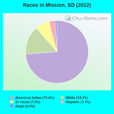 Races in Mission, SD (2022)