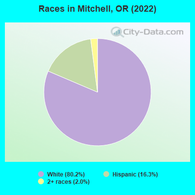 Races in Mitchell, OR (2022)