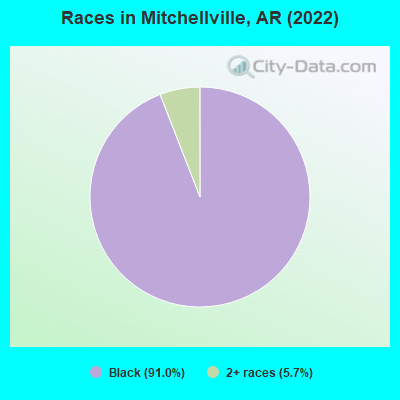 Races in Mitchellville, AR (2022)
