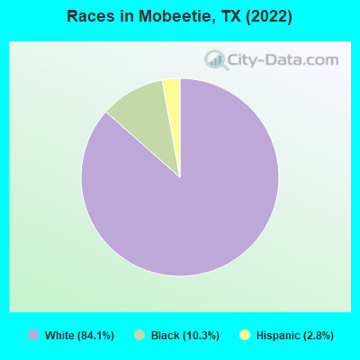 Races in Mobeetie, TX (2022)