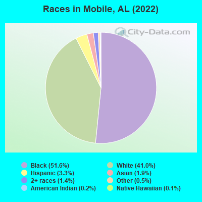 Races in Mobile, AL (2021)