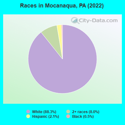 Races in Mocanaqua, PA (2022)