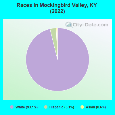 Races in Mockingbird Valley, KY (2022)
