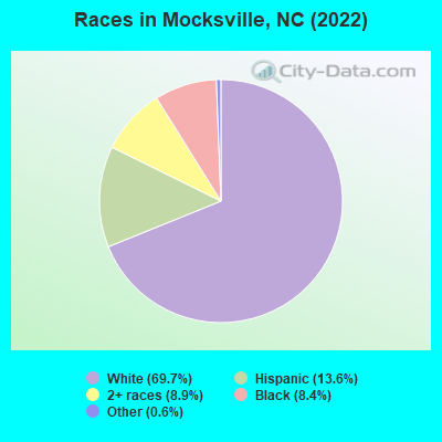 Races in Mocksville, NC (2021)