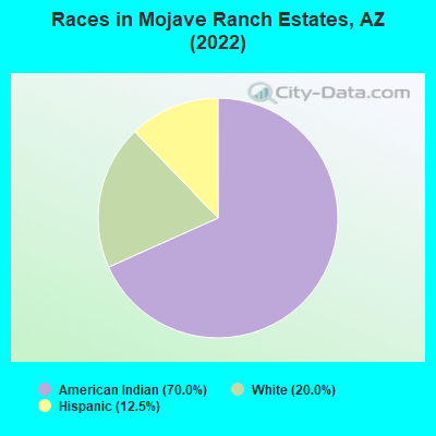 Races in Mojave Ranch Estates, AZ (2022)