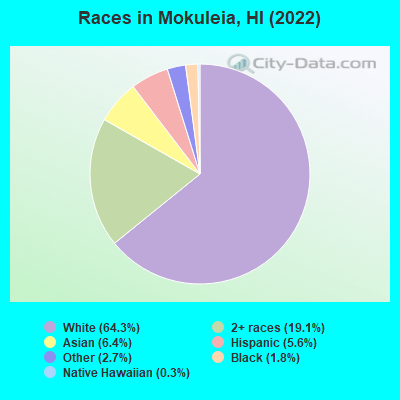 Races in Mokuleia, HI (2022)