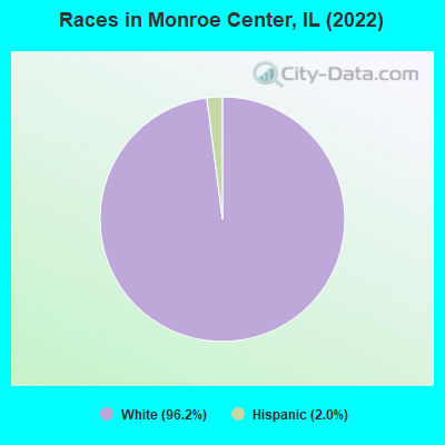 Races in Monroe Center, IL (2022)