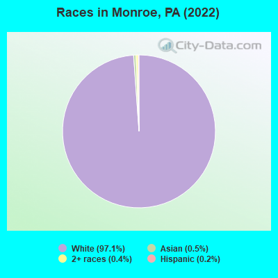 Races in Monroe, PA (2019)