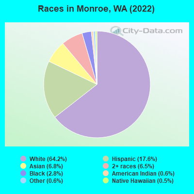 Races in Monroe, WA (2022)