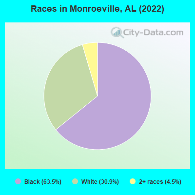 Races in Monroeville, AL (2022)