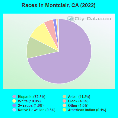 Races in Montclair, CA (2021)