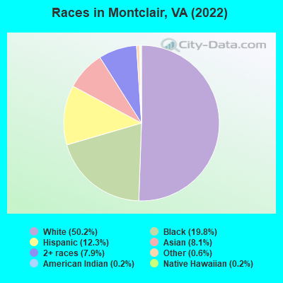 Races in Montclair, VA (2022)