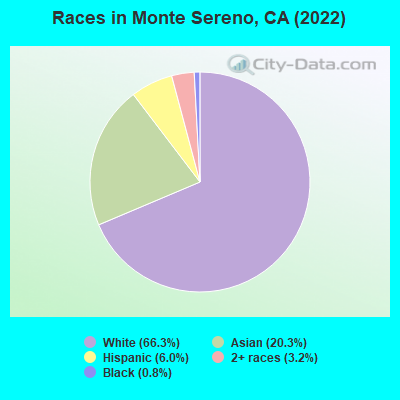 Races in Monte Sereno, CA (2022)