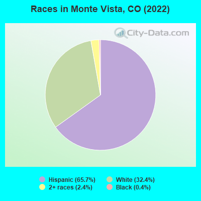 Races in Monte Vista, CO (2022)
