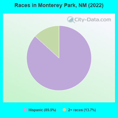Races in Monterey Park, NM (2022)