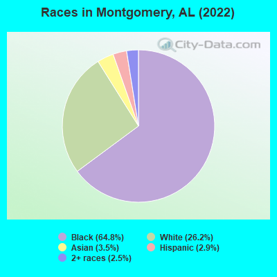 Races in Montgomery, AL (2021)