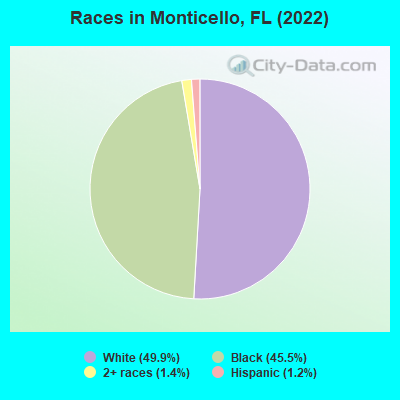 Races in Monticello, FL (2022)