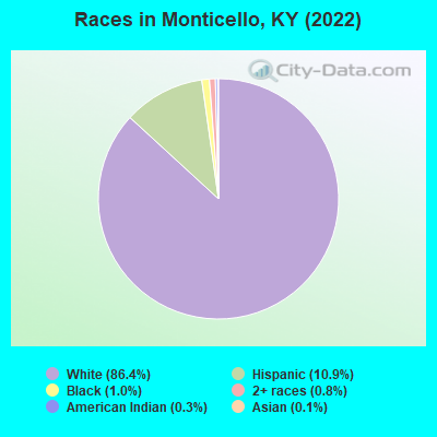 Races in Monticello, KY (2022)