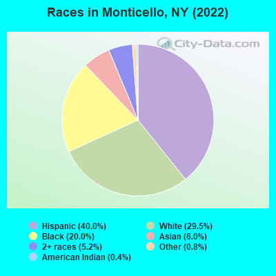 Races in Monticello, NY (2022)
