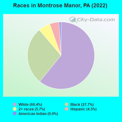 Races in Montrose Manor, PA (2022)